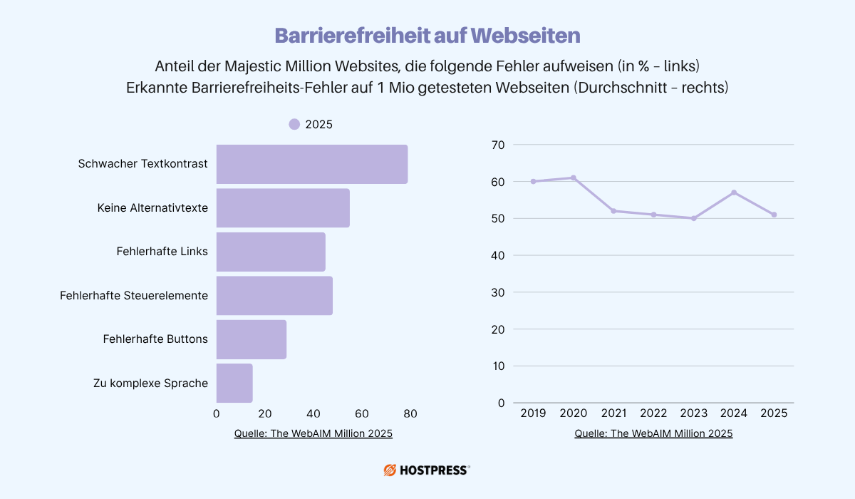 Barrierefreiheit – Statistische Entwicklung und Anzahl der gefundenen Fehler 2025