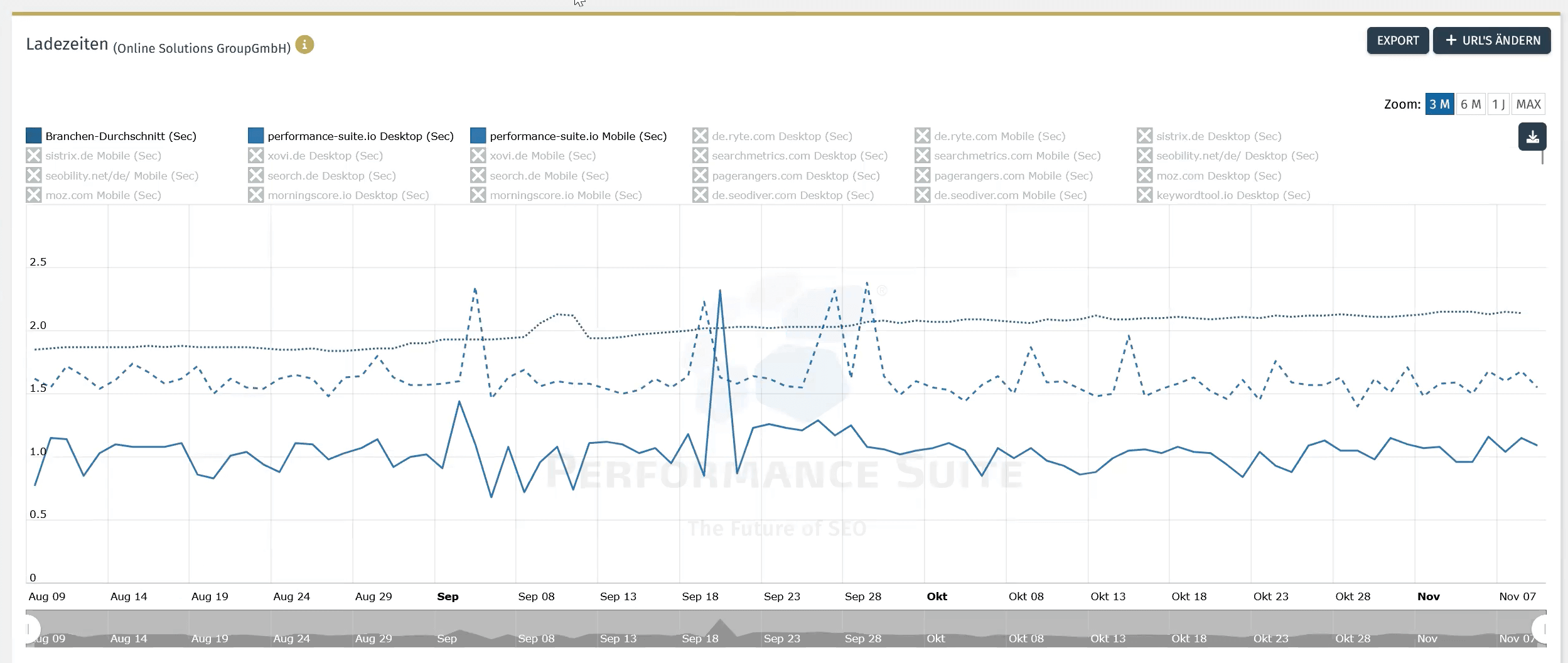 Performance-Suite Insides. Das Dashboard zeigt dir hier detaillierte Graphen zu den Ladezeiten deiner Webseite der letzten Monate.