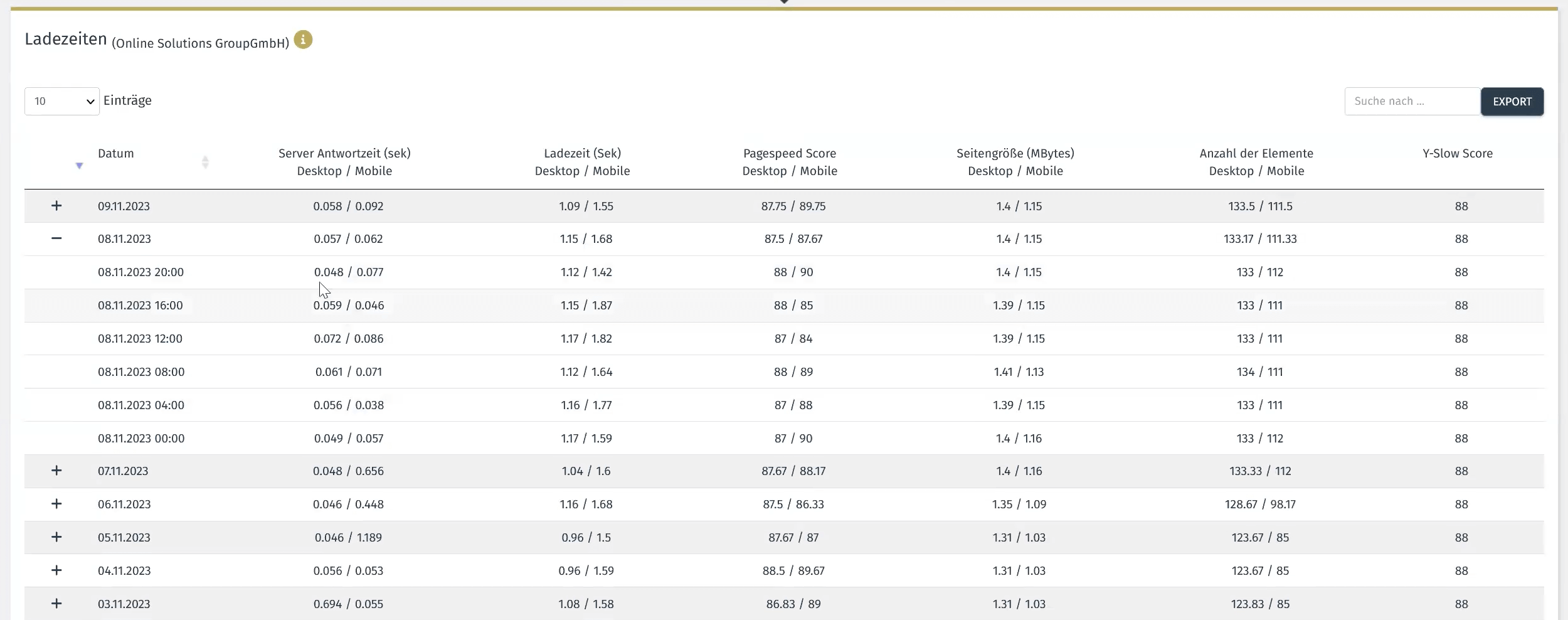Performance-Suite Bericht-Details zur Ladezeit deiner Webseite an verschiedenen Tagen