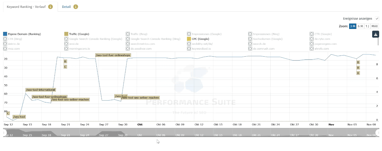 Bei der Performance Suite kannst du sehen, wie sich dein Beitrag mit den Keywords entwickelt hat