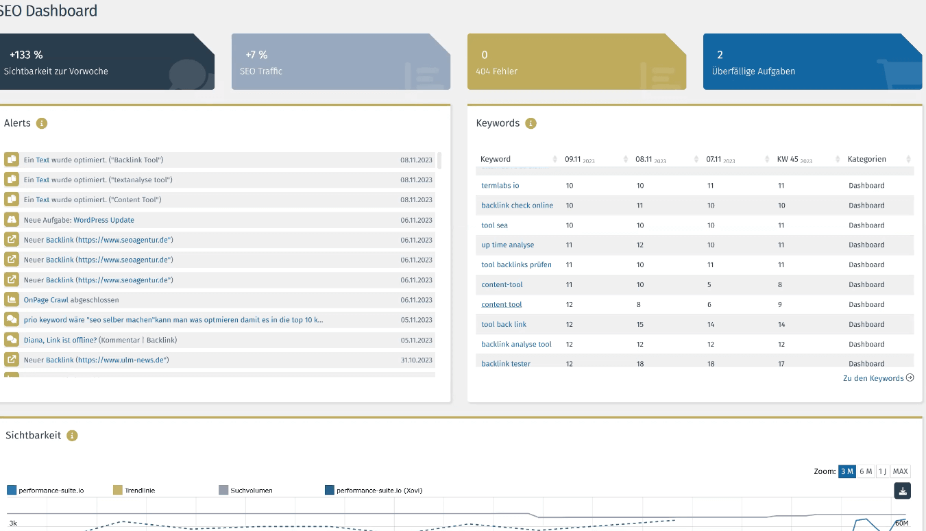 Das Dashboard der OSG Performance Suite.