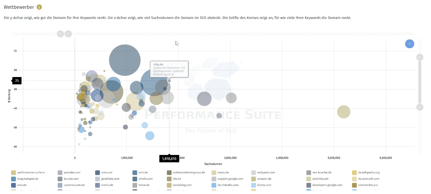 In der Performance Suite der Bereich der Wettbewerbs Analyse