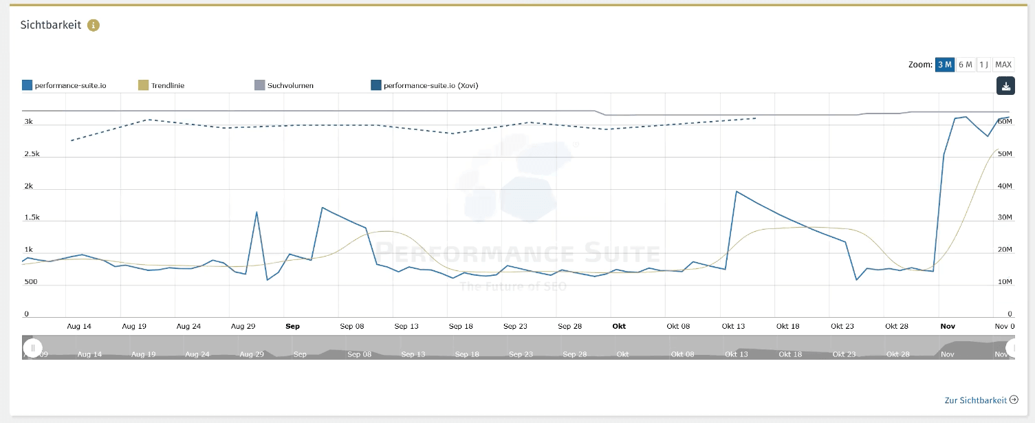 Die Sichtbarkeits-Anzeige im Dashboard der Performance Suite.