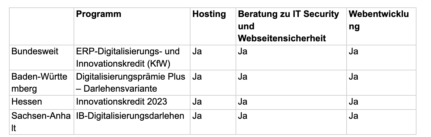 Tabelle mit Übersicht für welche Programme innovative Förderkredite ausgestellt werden