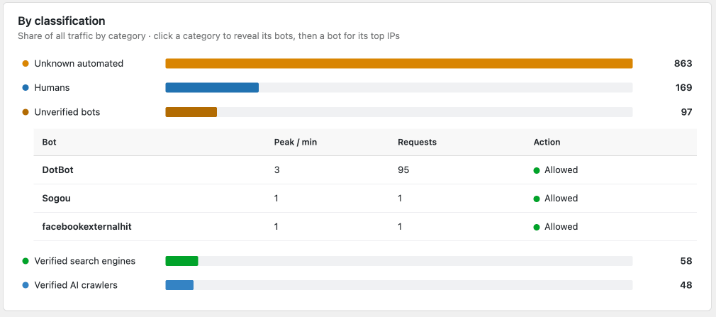 imunify-bot-classification-detailed
