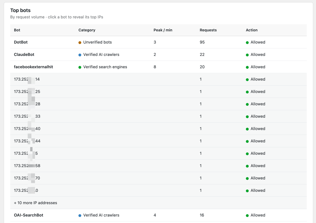 imunify-top-bots-detailed