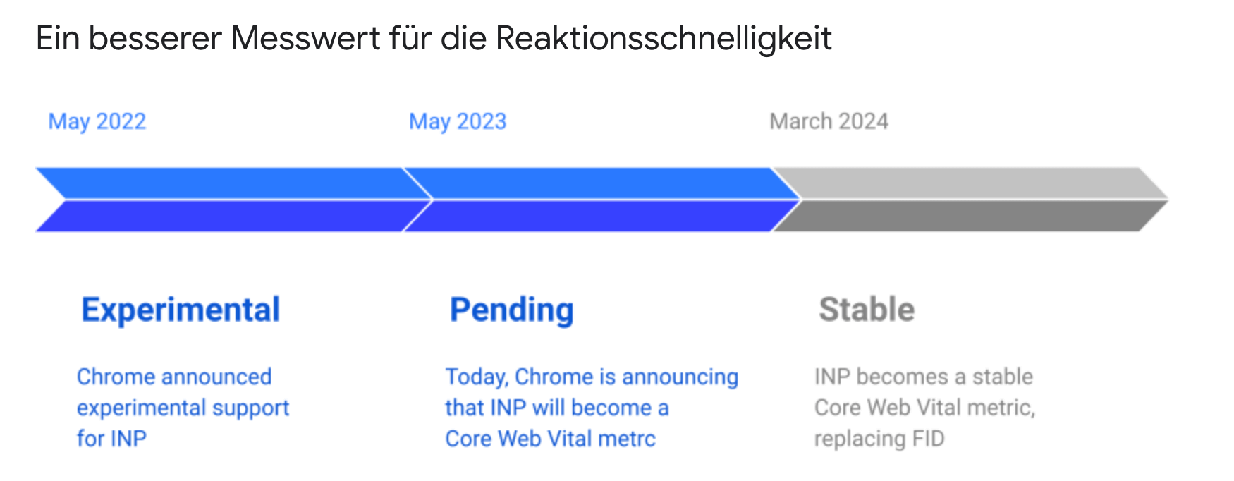 Die Entwicklung des INP-Wertes.