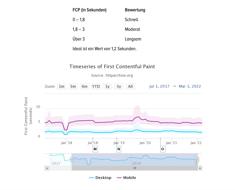 Web Vitals – FCP