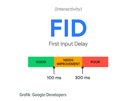 Core Web Vitals - FID