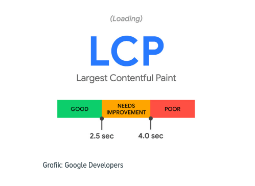 core Web Vitas – LCP