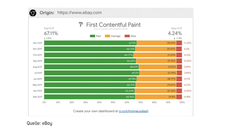 Ebay steigert mit der Ladezeit der Webseite ein Einkäufe