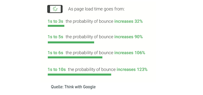 Case Studies über Google und Ladezeiten Verbesserung