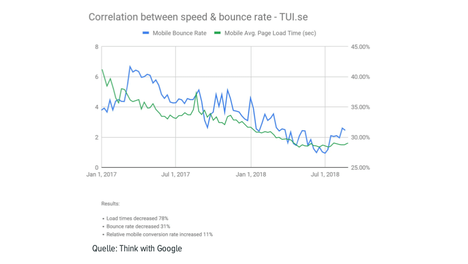 Tui Case Study PageSpeed