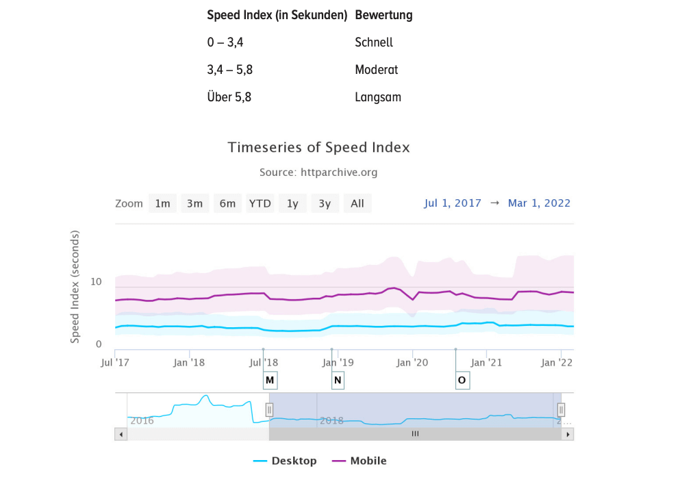 Web Vitals – Speed Index