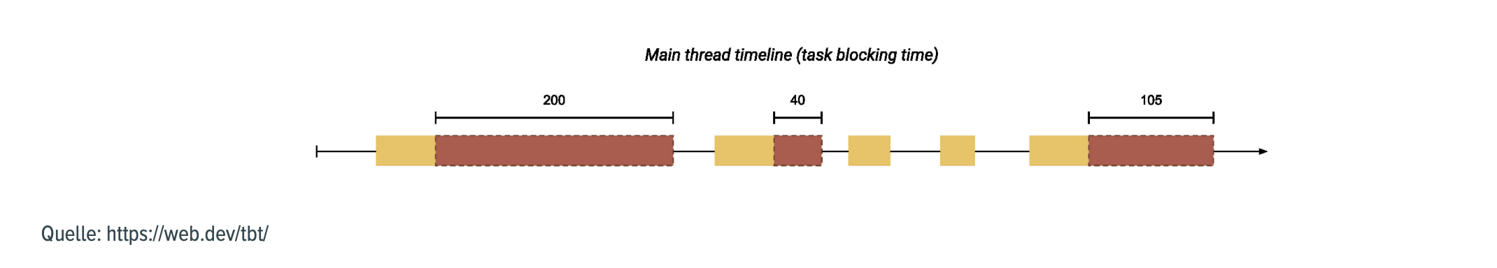 Web Vitals – Total Blocking-Time