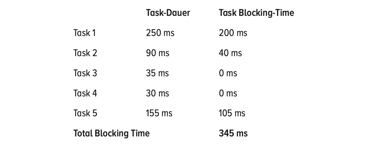 WebVitals – Total-Blocking-Time