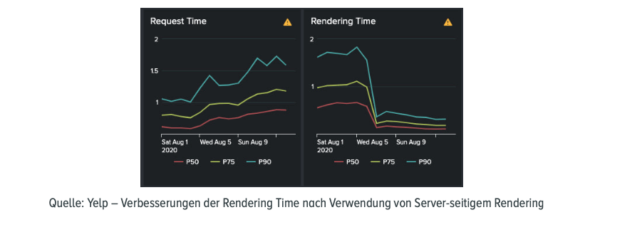 Yelp Verbesserung der Rendering Time