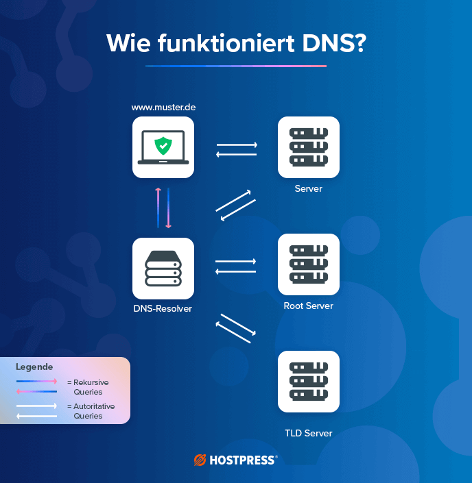 DNS Server Funktionen