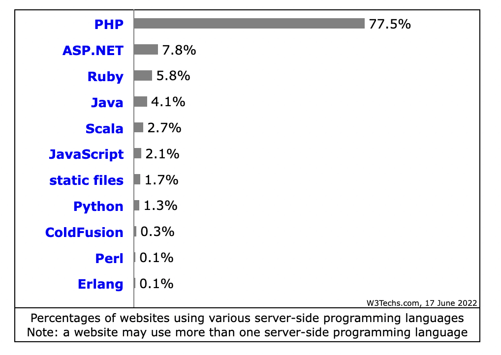 Was ist PHP - Die Statistik zeigt die aktuelle Nutzung von PHP.