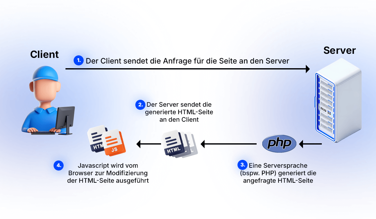 Cache Anfrage an den Server