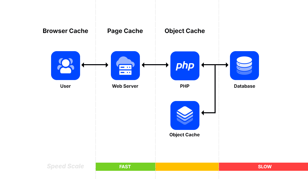Verschiedene Ebenen des WordPress Caching