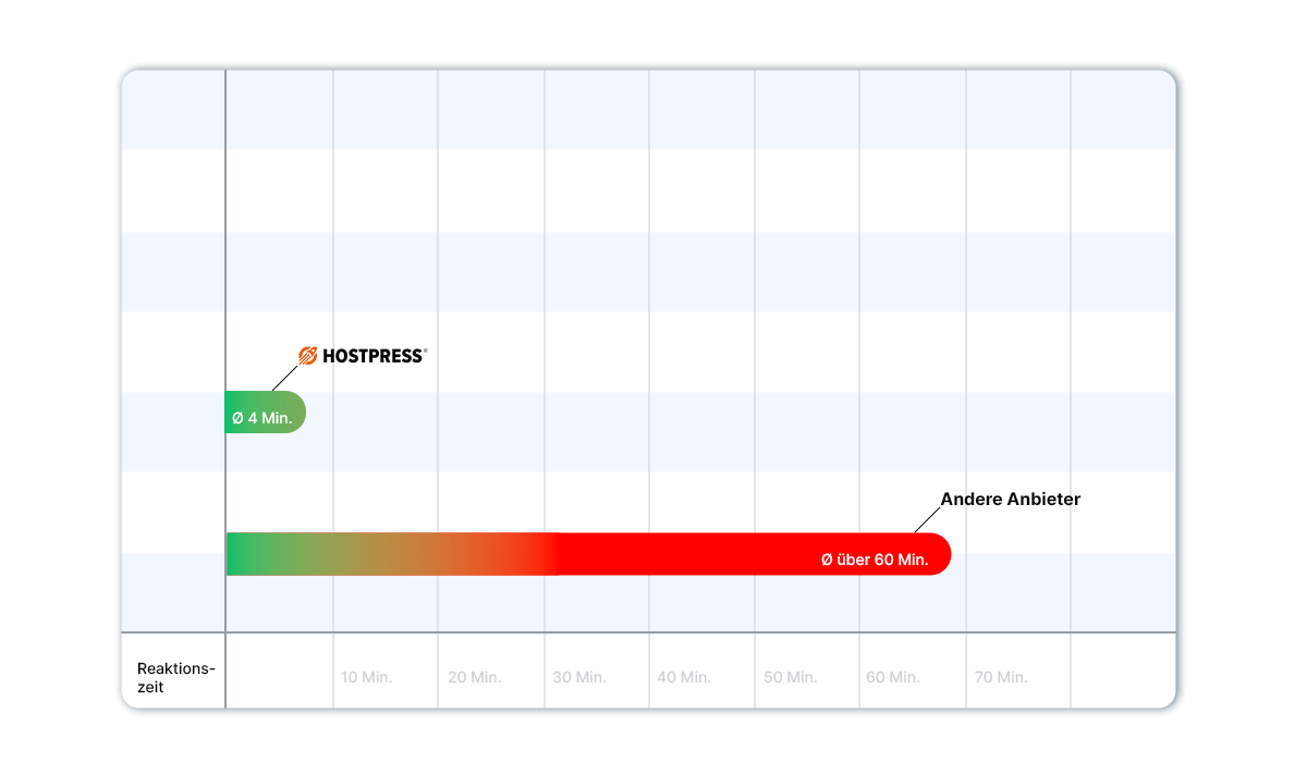 Kundensupport Reaktionszeit HostPress