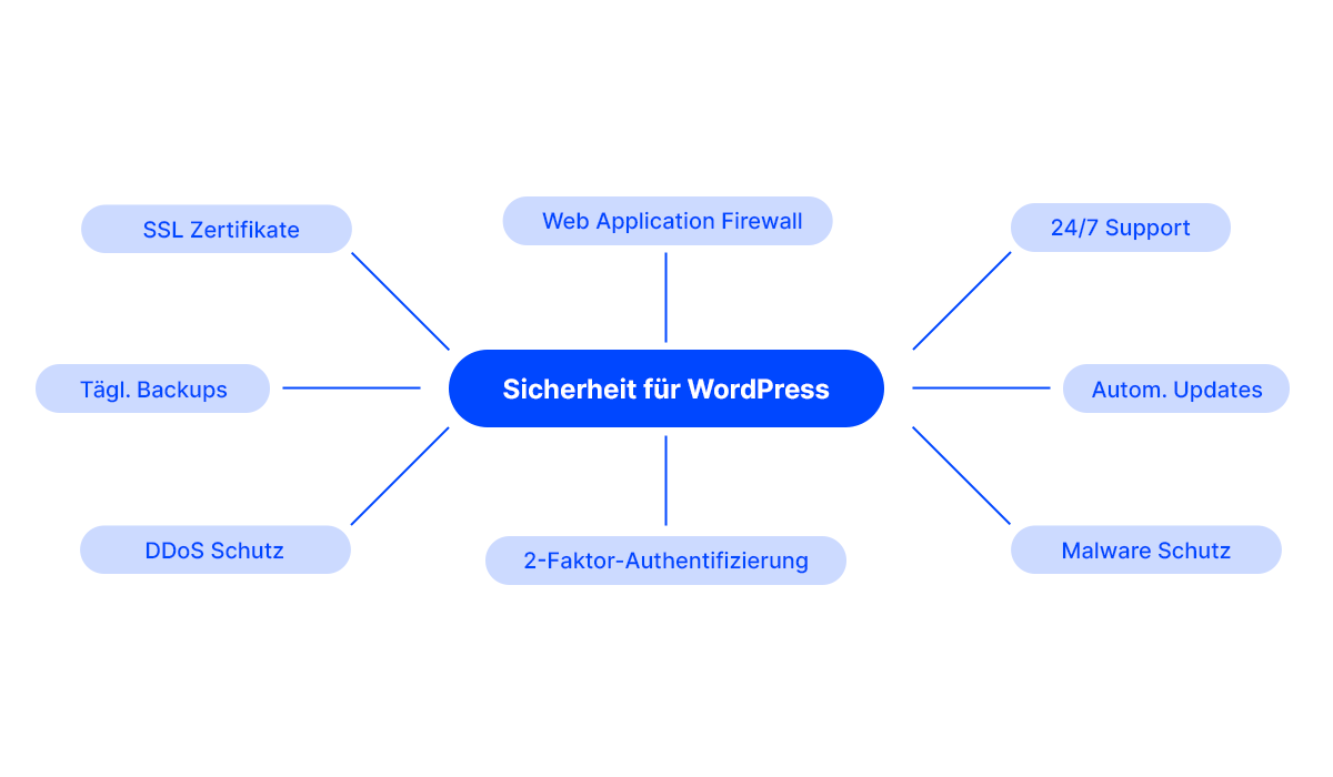 Sicherheit bei WordPress im Hosting vergleich