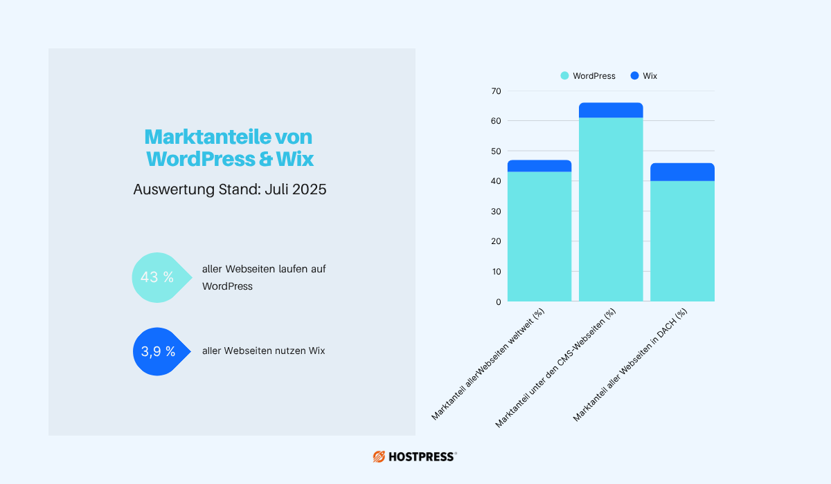 Marktanteil von Wix und WordPress im Vergleich