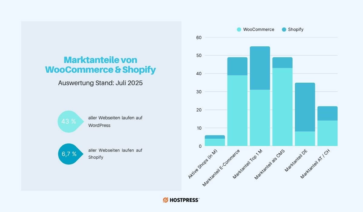 Marktanteile von WooCommerce und Shopify 2025