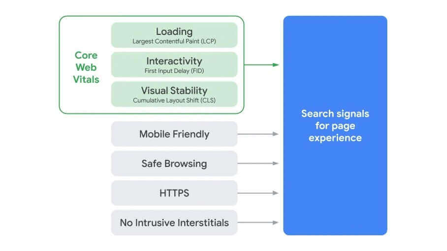 Das Core Web Vitals Update