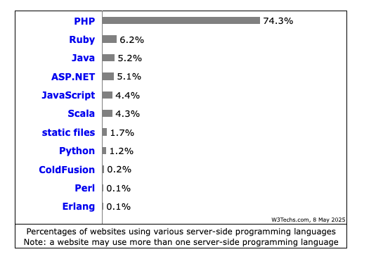 PHP Marktanteil 2025