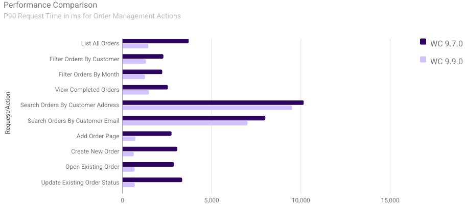 WooCommerce 9.9 Performance-Steigerung