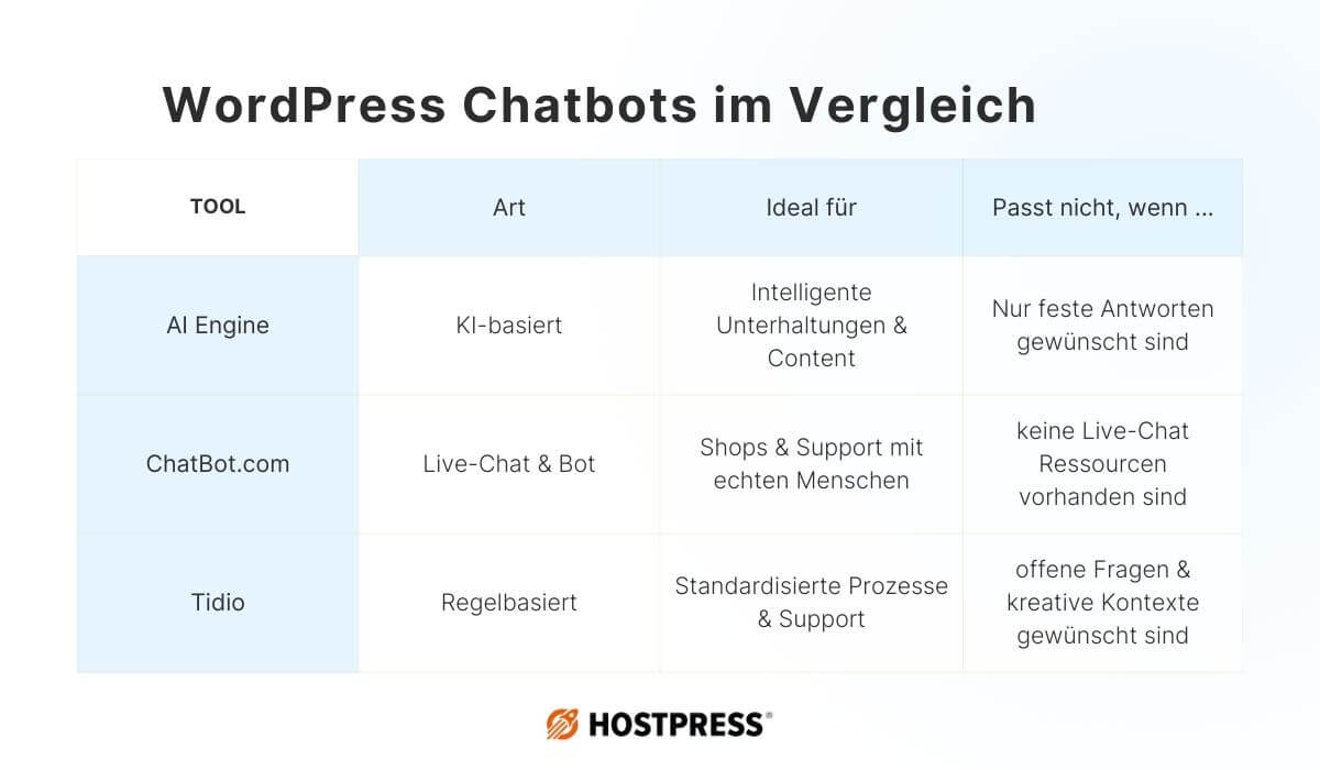 WordPress Chatbots im Vergleich – Überblick