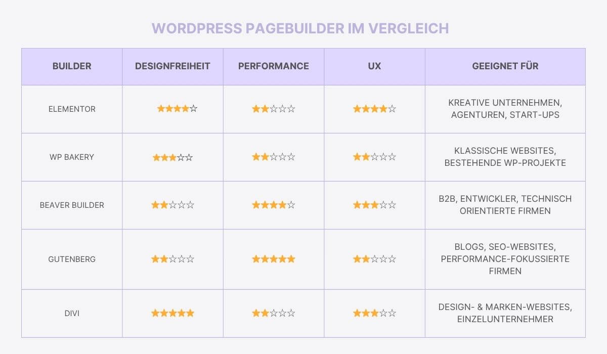 PageBuilder im Vergleich