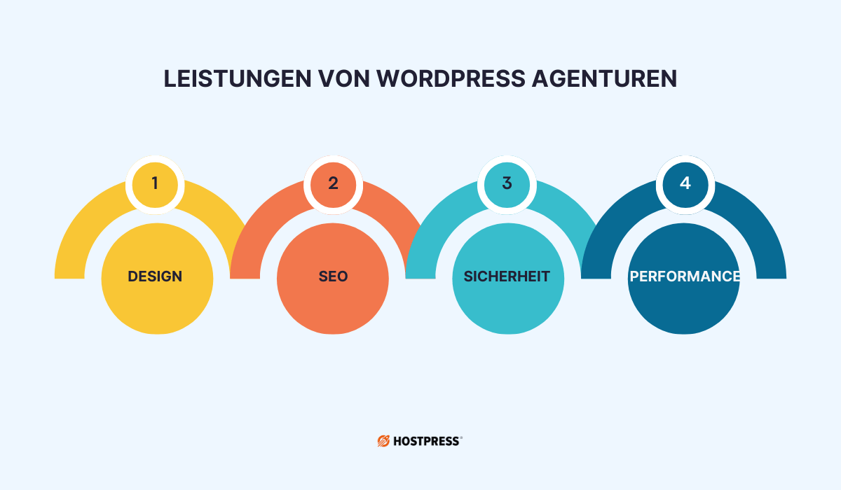 WP Agenturen Leistungen