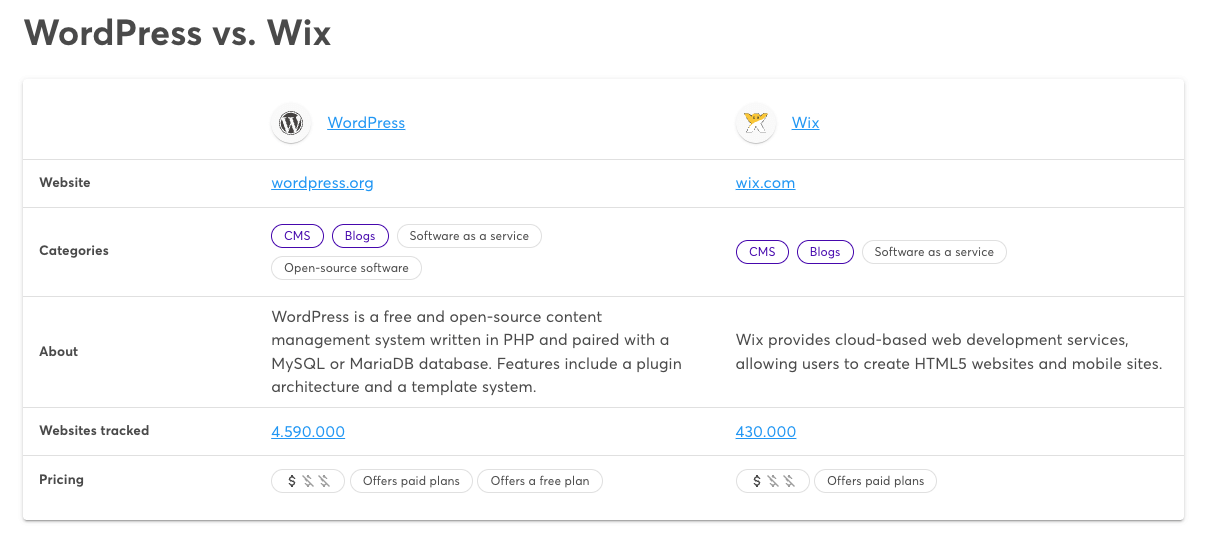 WordPress vs. Wix Analysen bei Wappalyzer 2025