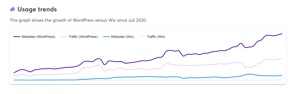 WordPress vs. Wix Analysen bei Wappalyzer 2025