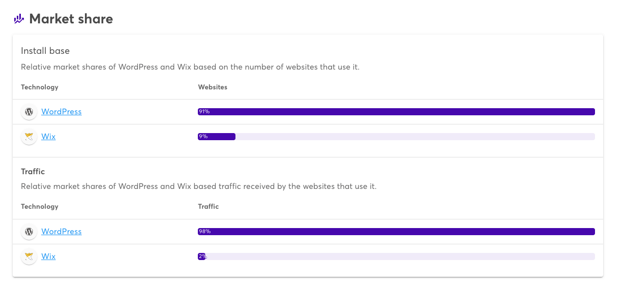 WordPress vs. Wix Analysen bei Wappalyzer 2025